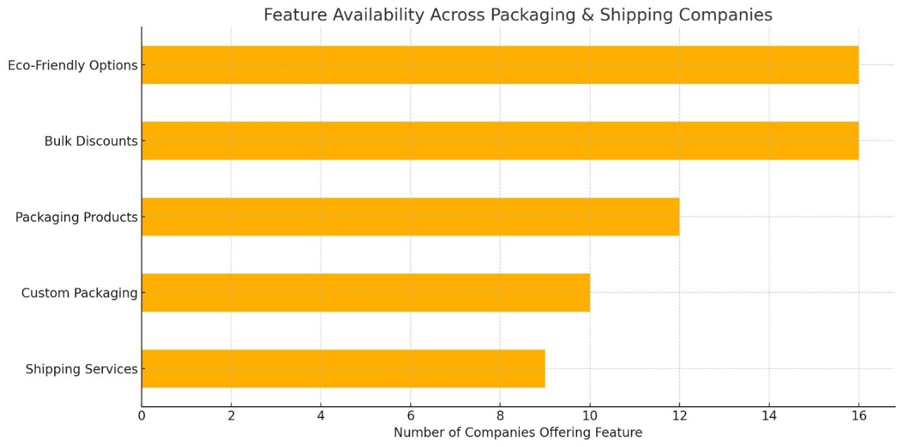Bar graph showing feature availability across major packaging and shipping companies